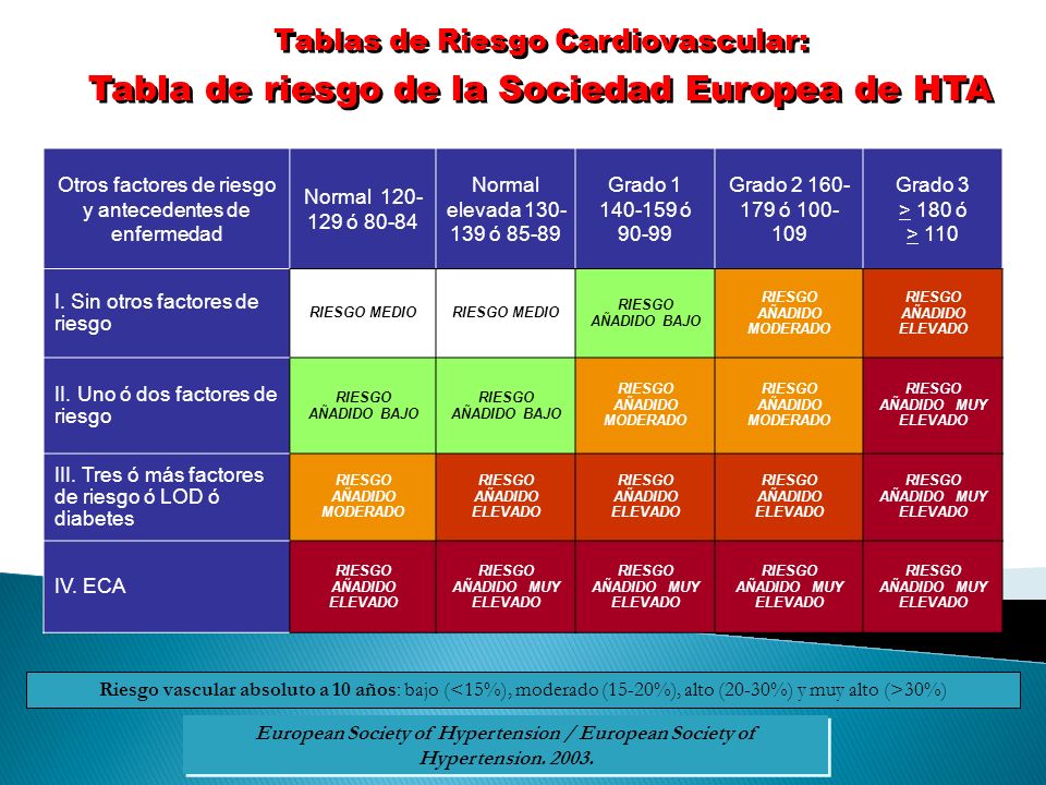 Tabla de clasificación de hipertensión de la sociedad europea
